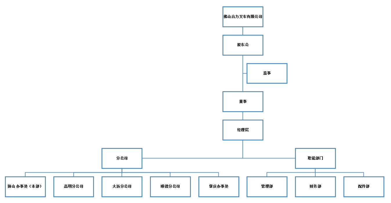 佛山尊龙集团官网组织构架图.png