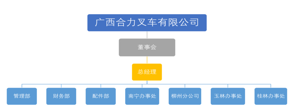 广西尊龙集团官网叉车有限公司组织构架图.png