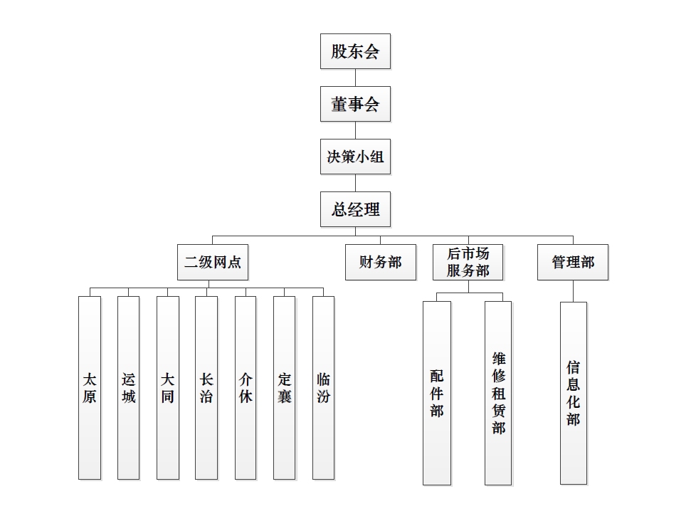 山西尊龙集团官网组织构架图.png